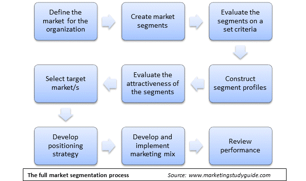 Full steps for the overall segmentation, targeting and positioning process