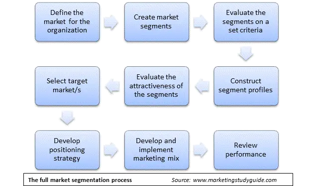 5.5 Selecting Target Markets - Principles of Marketing