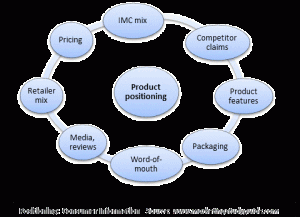 Product Positioning and the marketing mix