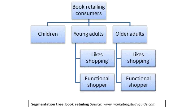 Market segments for book consumers, constructed via a market segmentation tree