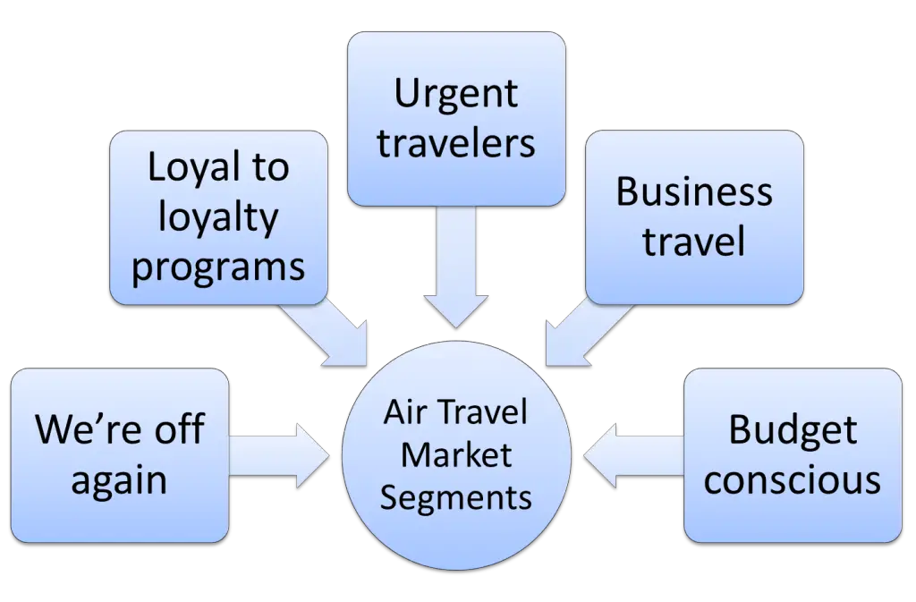 market segmentation example for airlines