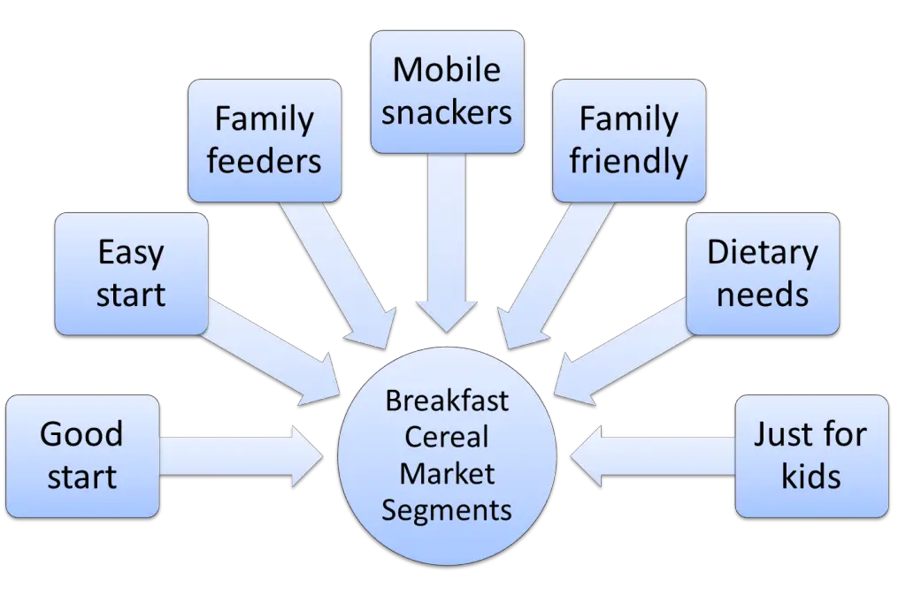 market segmentation example for breakfast cereal