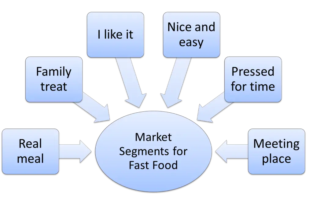 market segmentation example for fast food