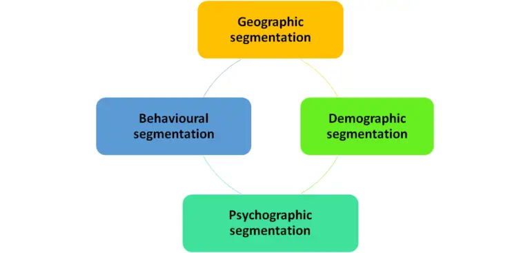 Market segmentation examples – Market Segmentation Study Guide